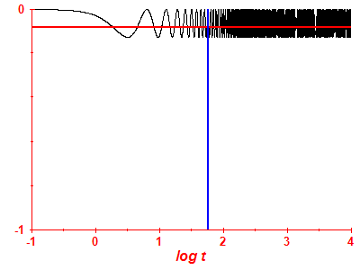 Survival probability log